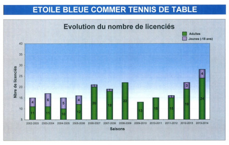 EVOLUTION DU NOMBRE DE LICENCIES : UNE PROGRESSION CONSTANTE !